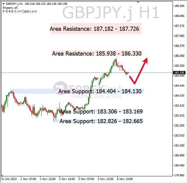 Analisa-GBPJPY-Hari-Ini-07-11-2023
