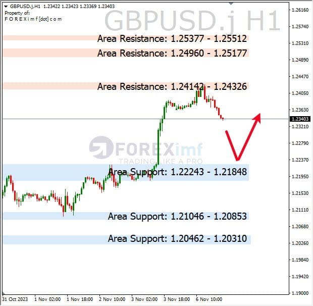Analisa-GBPUSD-Hari-Ini-07-11-2023
