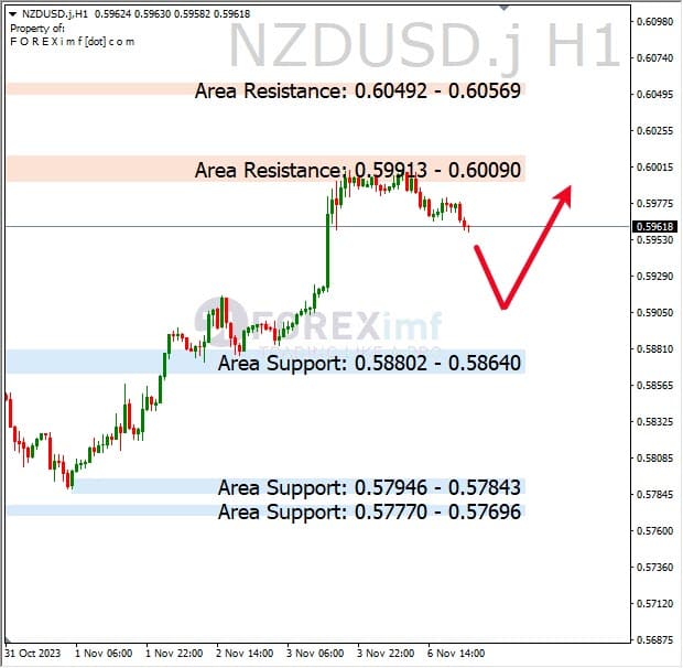 Analisa-NZDUSD-Hari-Ini-07-11-2023