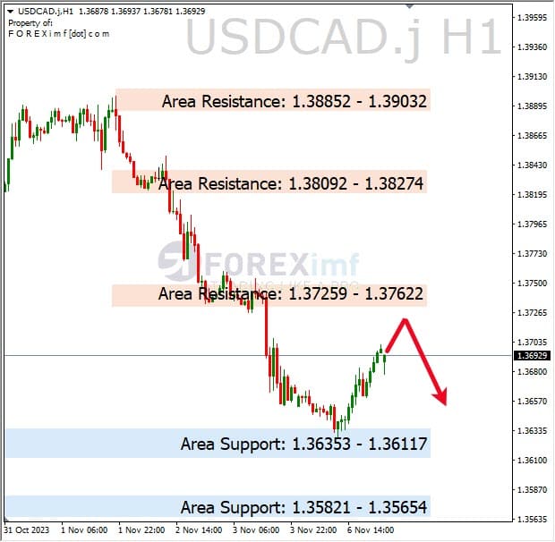 Analisa-USDCAD-Hari-Ini-07-11-2023