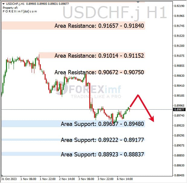 Analisa-USDCHF-Hari-Ini-07-11-2023