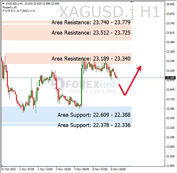 Analisa-XAGUSD-Hari-Ini-07-11-2023