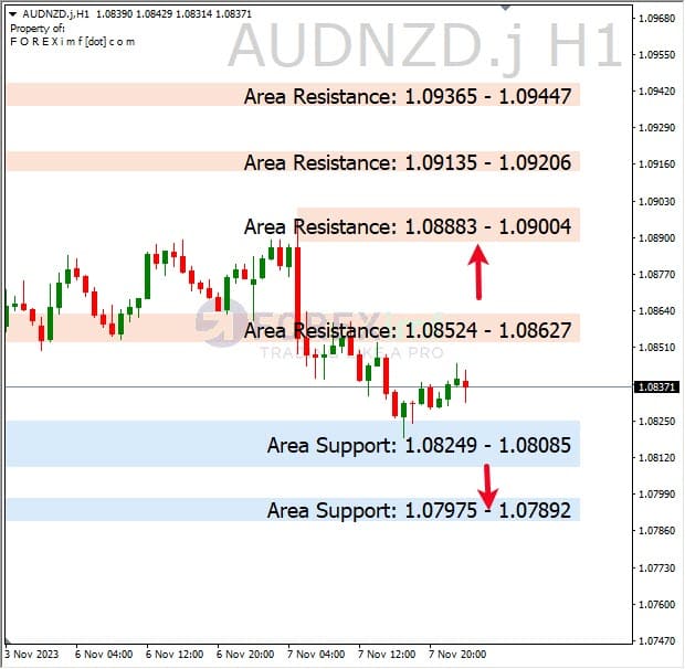 Analisa-AUDNZD-Hari-Ini-08-11-2023