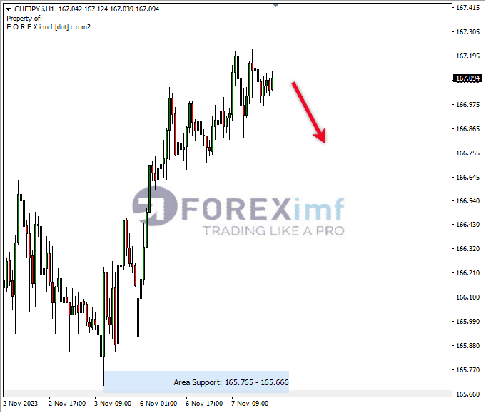 Analisa-CHFJPY-Hari-Ini-08-11-2023