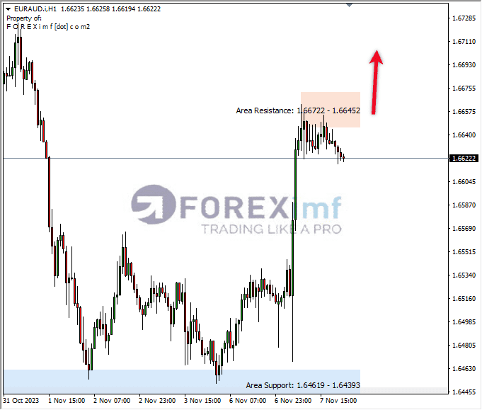 Analisa-EURAUD-Hari-Ini-08-11-2023
