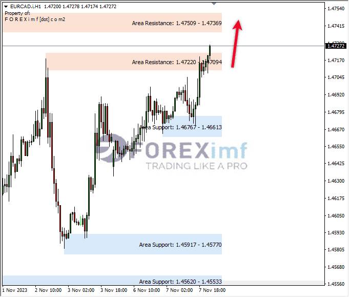 Analisa-EURCAD-Hari-Ini-08-11-2023