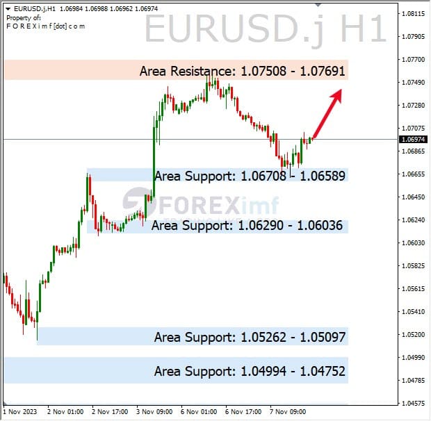 Analisa-EURUSD-Hari-Ini-08-11-2023