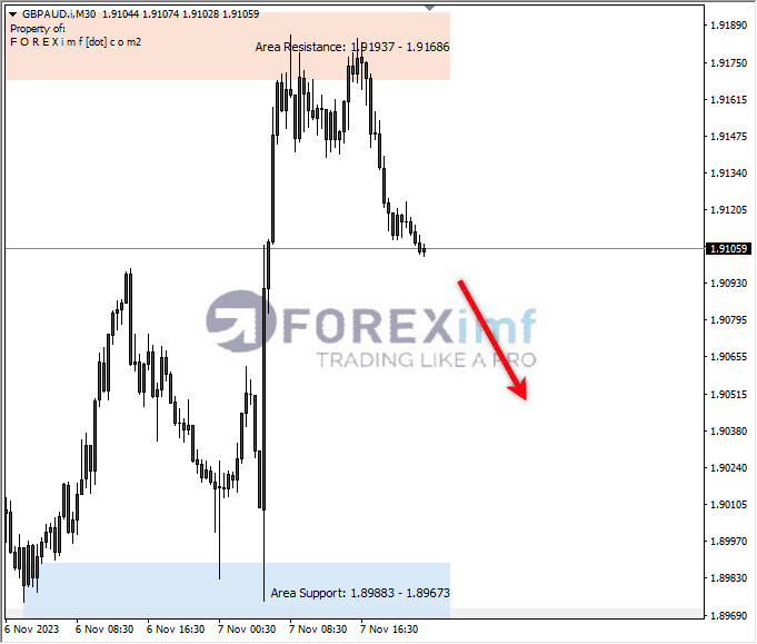 Analisa-GBPAUD-Hari-Ini-08-11-2023