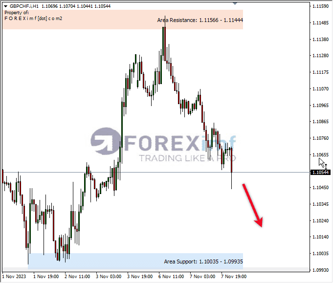 Analisa-GBPCHF-Hari-Ini-08-11-2023