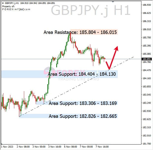 Analisa-GBPJPY-Hari-Ini-08-11-2023