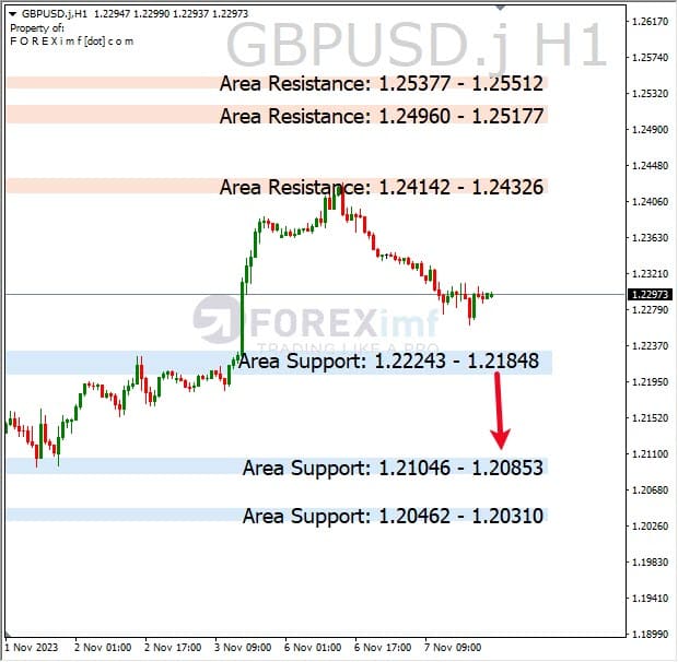 Analisa-GBPUSD-Hari-Ini-08-11-2023