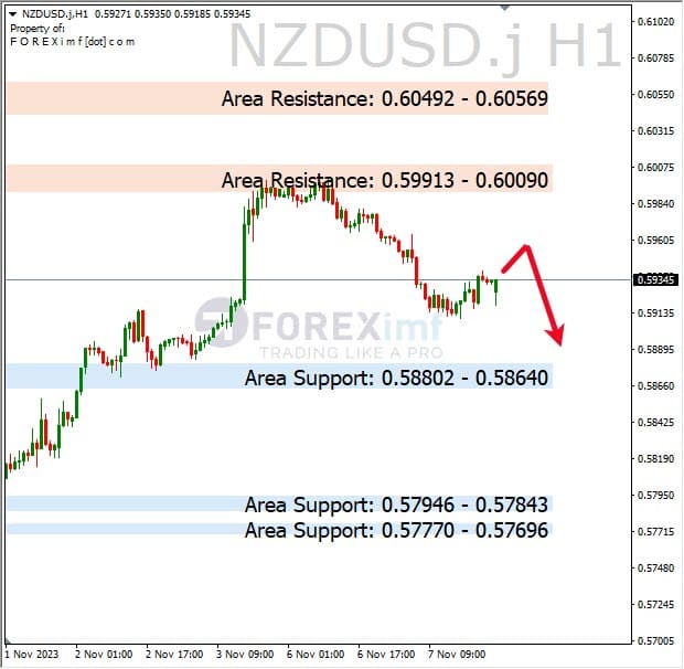 Analisa-NZDUSD-Hari-Ini-08-11-2023
