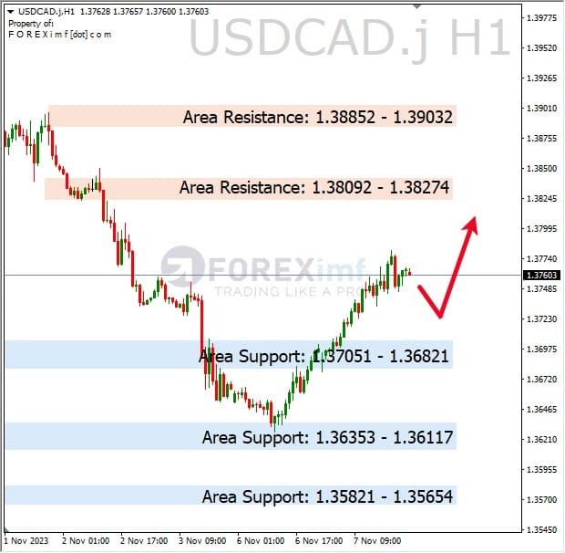 Analisa-USDCAD-Hari-Ini-08-11-2023