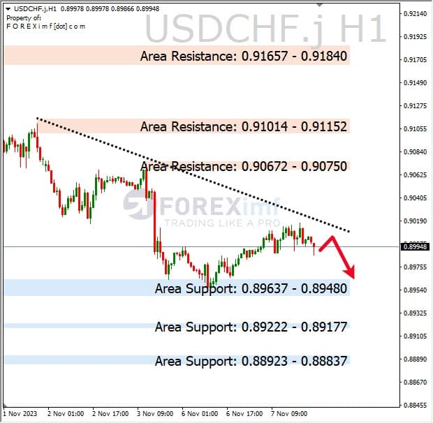Analisa-USDCHF-Hari-Ini-08-11-2023