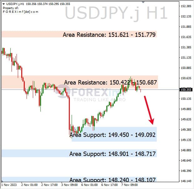 Analisa-USDJPY-Hari-Ini-08-11-2023