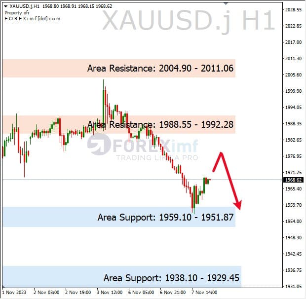 Analisa-XAUUSD-Hari-Ini-08-11-2023