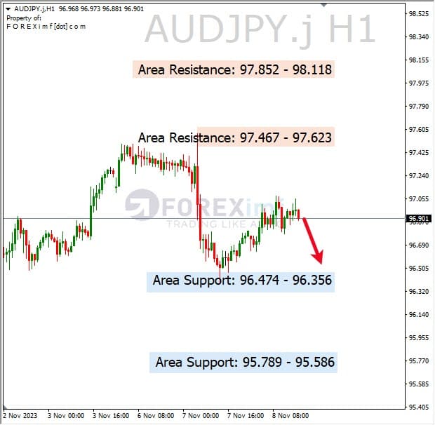 Analisa-AUDJPY-Hari-Ini-09-11-2023