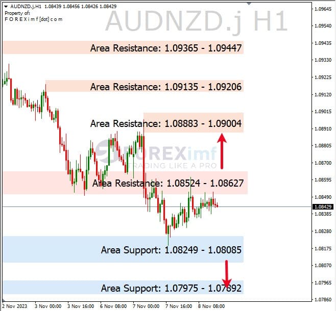 Analisa-AUDNZD-Hari-Ini-09-11-2023