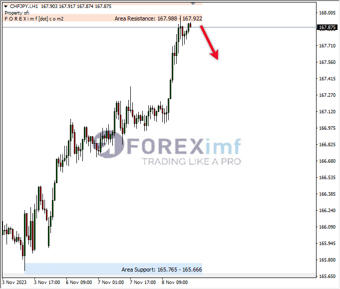 Analisa-CHFJPY-Hari-Ini-09-11-2023