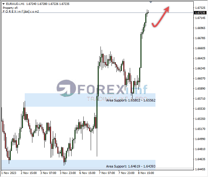 Analisa-EURAUD-Hari-Ini-09-11-2023