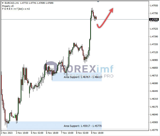 Analisa-EURCAD-Hari-Ini-09-11-2023