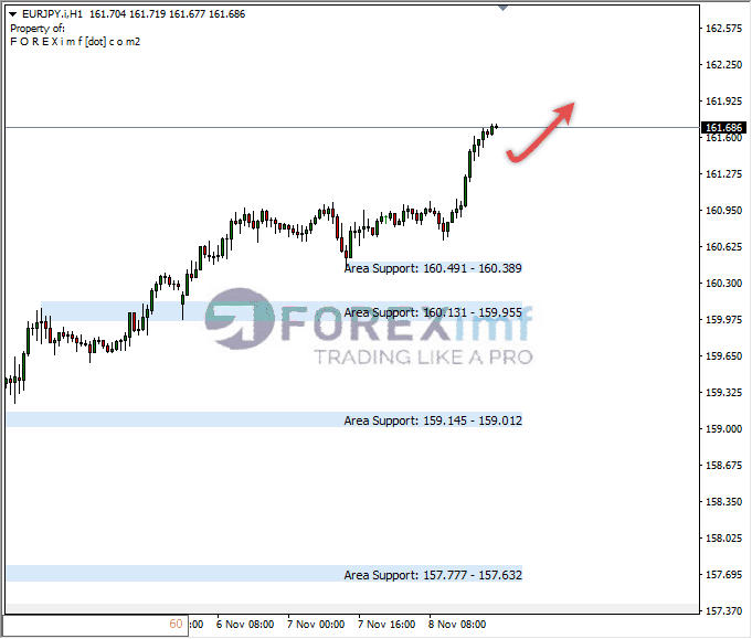 Analisa-EURJPY-Hari-Ini-09-11-2023
