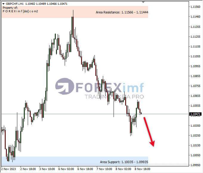 Analisa-GBPCHF-Hari-Ini-09-11-2023
