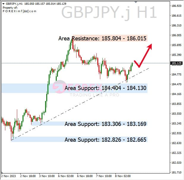 Analisa-GBPJPY-Hari-Ini-09-11-2023