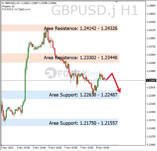 Analisa-GBPUSD-Hari-Ini-09-11-2023