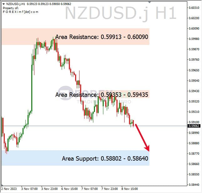 Analisa-NZDUSD-Hari-Ini-09-11-2023