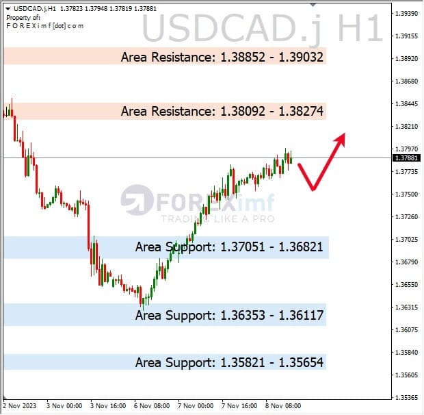 Analisa-USDCAD-Hari-Ini-09-11-2023