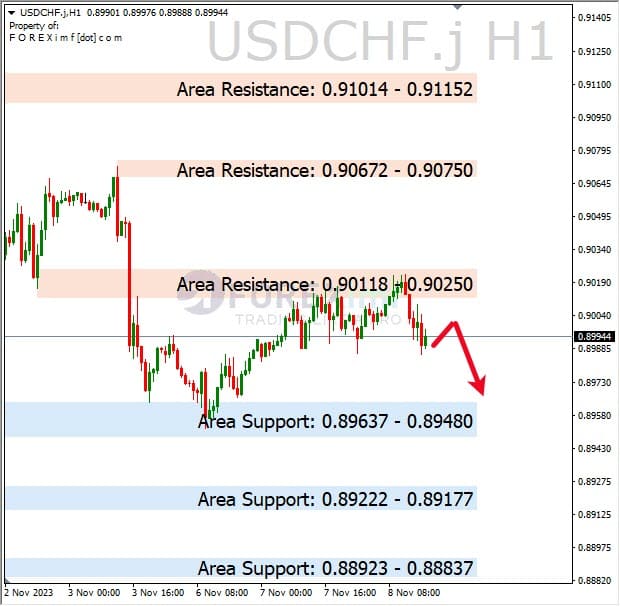 Analisa-USDCHF-Hari-Ini-09-11-2023