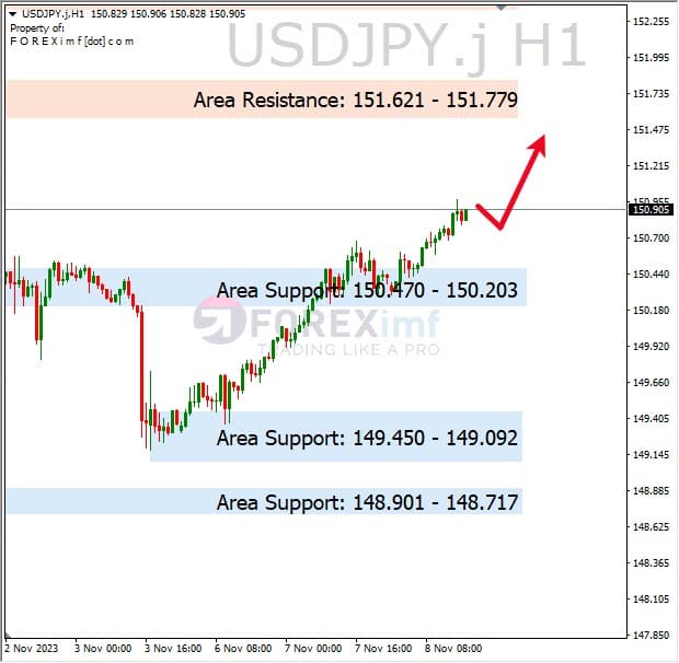 Analisa-USDJPY-Hari-Ini-09-11-2023