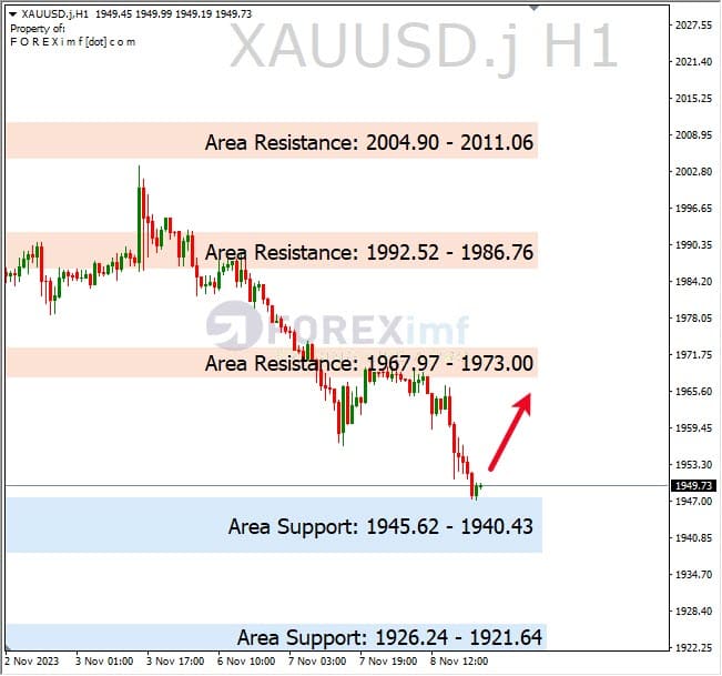 Analisa-XAUUSD-Hari-Ini-09-11-2023