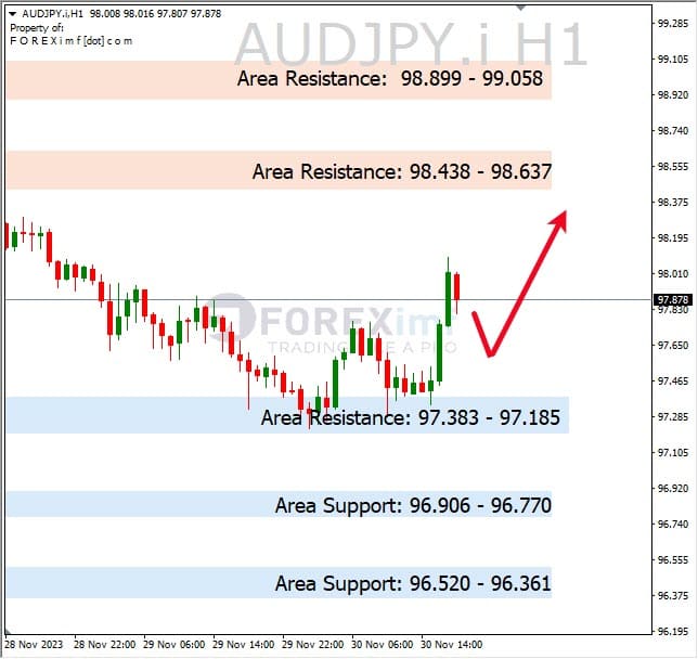 Analisa-AUDJPY-Hari-Ini-01-12-2023