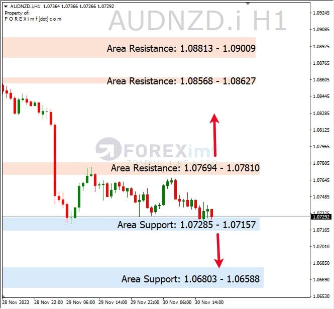 Analisa-AUDNZD-Hari-Ini-01-12-2023