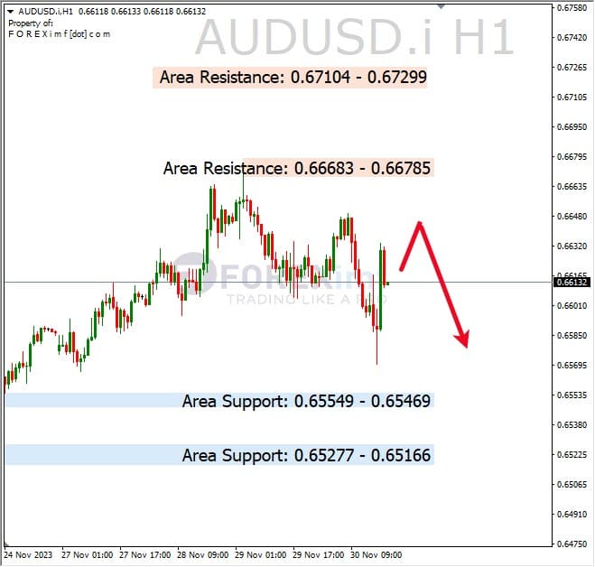 Analisa-AUDUSD-Hari-Ini-01-12-2023