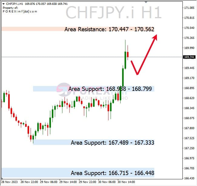 Analisa-CHFJPY-Hari-Ini-01-12-2023