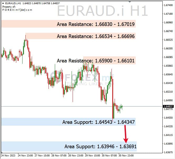 Analisa-EURAUD-Hari-Ini-01-12-2023