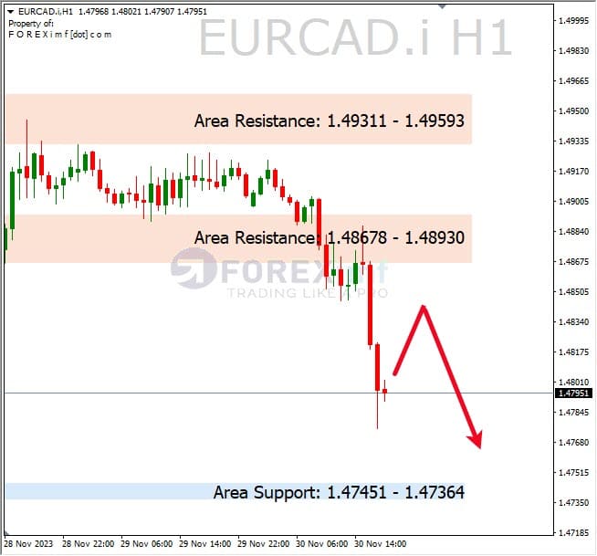 Analisa-EURCAD-Hari-Ini-01-12-2023