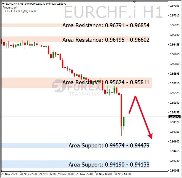 Analisa-EURCHF-Hari-Ini-01-12-2023