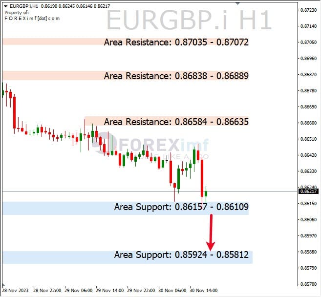 Analisa-EURGBP-Hari-Ini-01-12-2023
