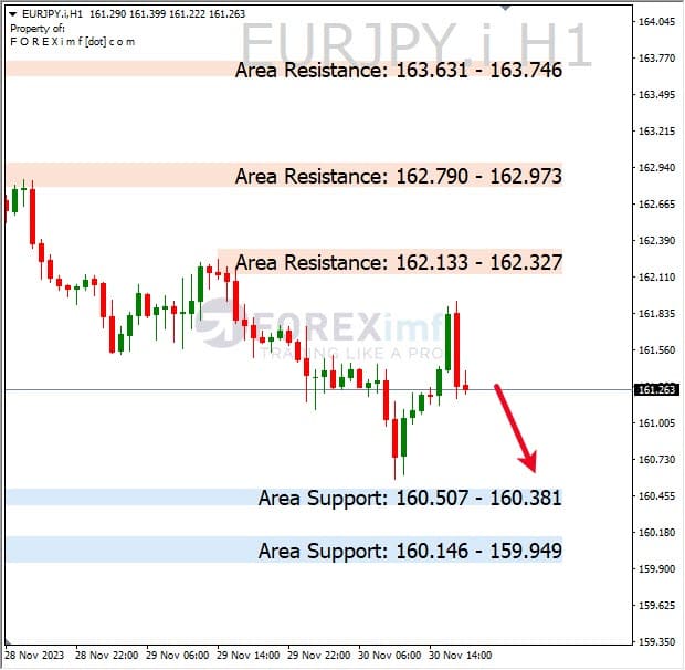 Analisa-EURJPY-Hari-Ini-01-12-2023