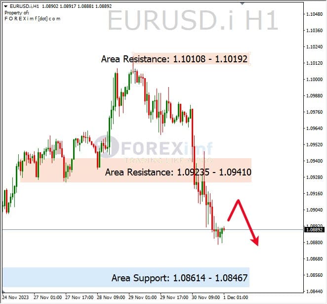 Analisa-EURUSD-Hari-Ini-01-12-2023