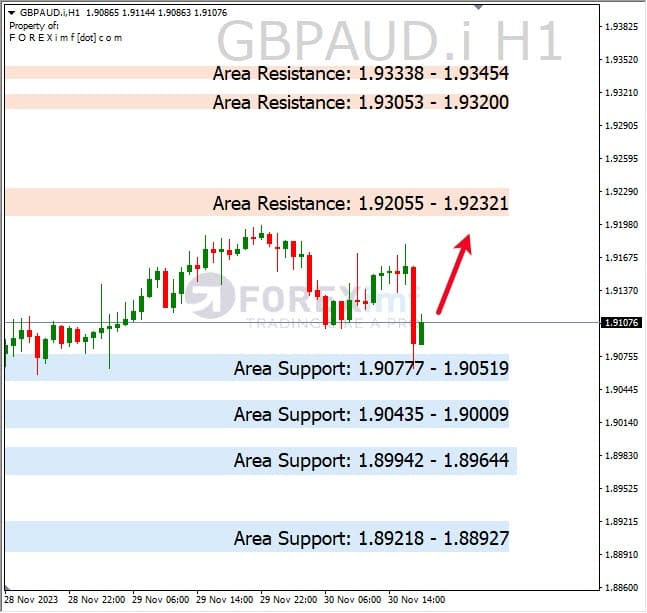 Analisa-GBPAUD-Hari-Ini-01-12-2023