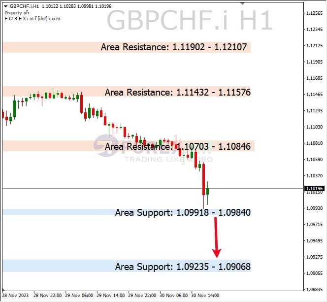 Analisa-GBPCHF-Hari-Ini-01-12-2023