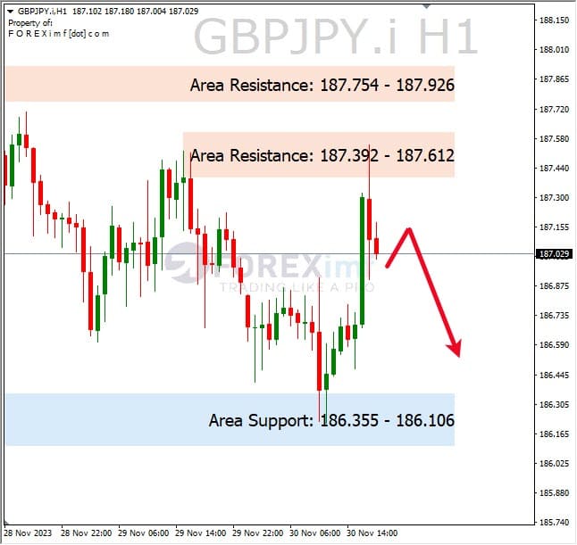 Analisa-GBPJPY-Hari-Ini-01-12-2023