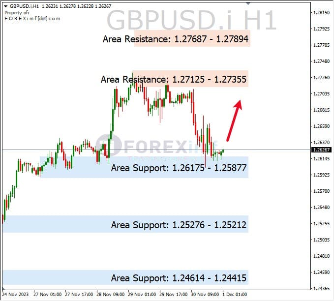 Analisa-GBPUSD-Hari-Ini-01-12-2023