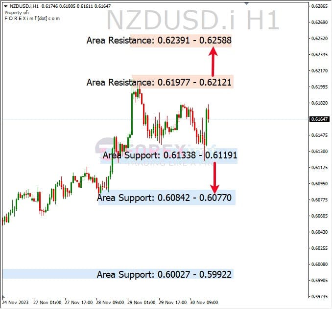 Analisa-NZDUSD-Hari-Ini-01-12-2023