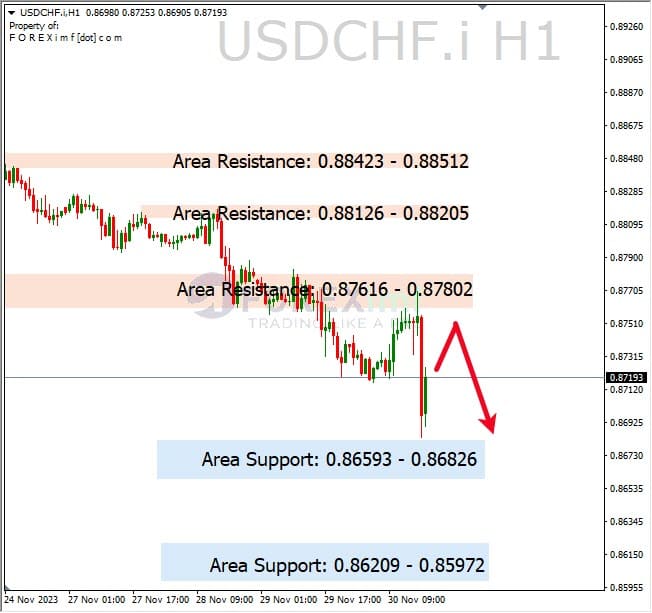 Analisa-USDCHF-Hari-Ini-01-12-2023